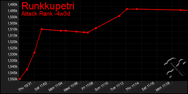 Last 31 Days Graph of Runkkupetri