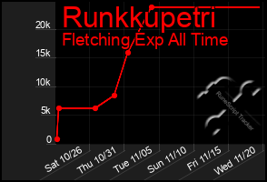 Total Graph of Runkkupetri