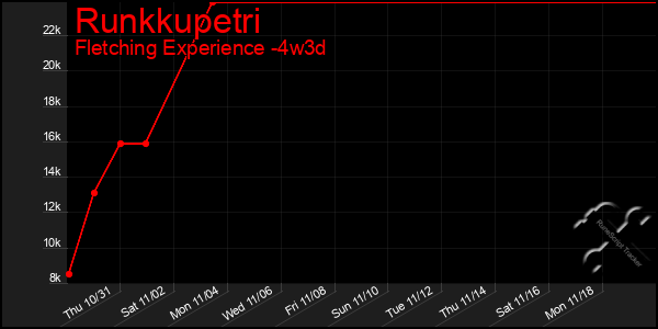 Last 31 Days Graph of Runkkupetri