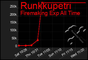 Total Graph of Runkkupetri