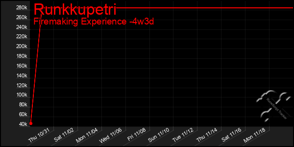 Last 31 Days Graph of Runkkupetri