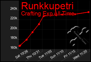 Total Graph of Runkkupetri