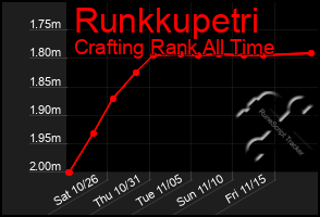 Total Graph of Runkkupetri