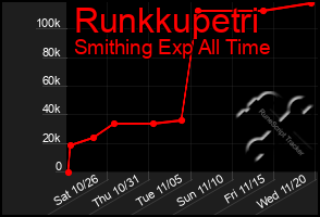 Total Graph of Runkkupetri