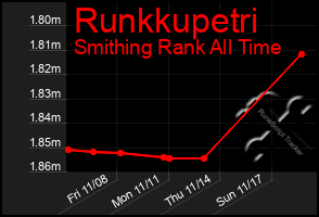 Total Graph of Runkkupetri