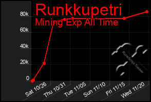 Total Graph of Runkkupetri