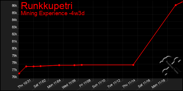 Last 31 Days Graph of Runkkupetri