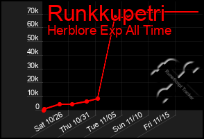 Total Graph of Runkkupetri