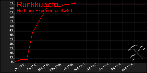 Last 31 Days Graph of Runkkupetri