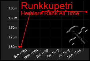 Total Graph of Runkkupetri