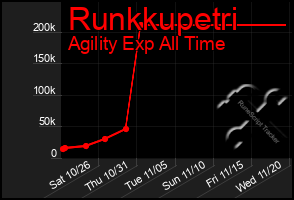 Total Graph of Runkkupetri