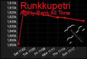 Total Graph of Runkkupetri