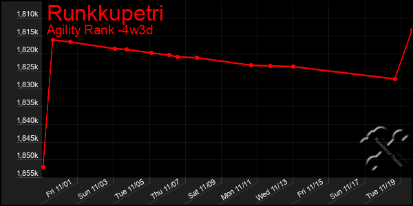 Last 31 Days Graph of Runkkupetri