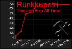 Total Graph of Runkkupetri