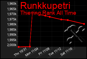 Total Graph of Runkkupetri