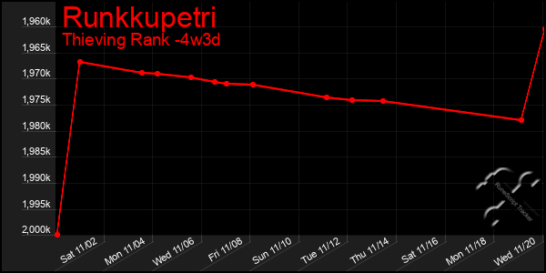 Last 31 Days Graph of Runkkupetri