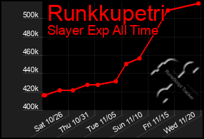 Total Graph of Runkkupetri