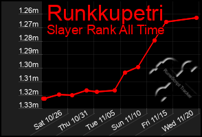 Total Graph of Runkkupetri