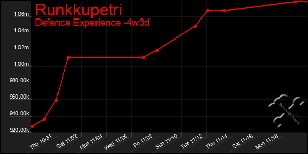 Last 31 Days Graph of Runkkupetri