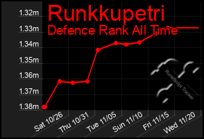 Total Graph of Runkkupetri