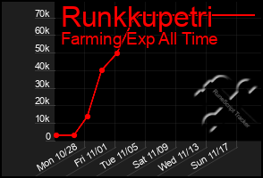 Total Graph of Runkkupetri