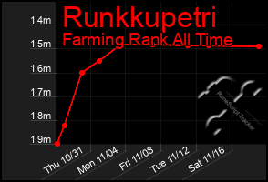 Total Graph of Runkkupetri