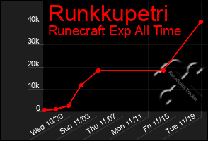 Total Graph of Runkkupetri