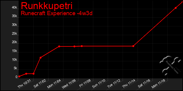 Last 31 Days Graph of Runkkupetri