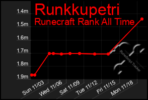 Total Graph of Runkkupetri