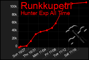 Total Graph of Runkkupetri