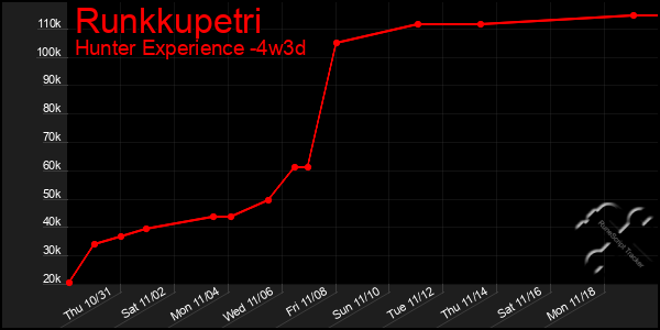 Last 31 Days Graph of Runkkupetri