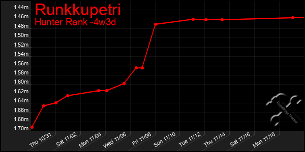 Last 31 Days Graph of Runkkupetri