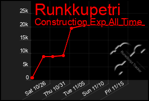 Total Graph of Runkkupetri