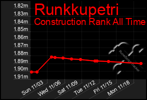 Total Graph of Runkkupetri