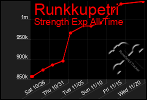 Total Graph of Runkkupetri