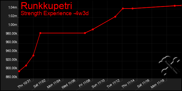 Last 31 Days Graph of Runkkupetri