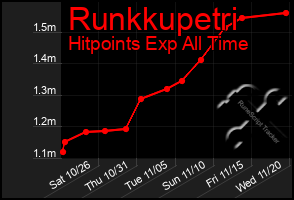 Total Graph of Runkkupetri