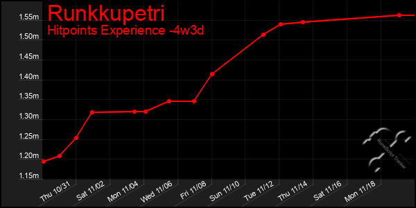 Last 31 Days Graph of Runkkupetri