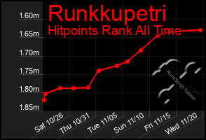 Total Graph of Runkkupetri