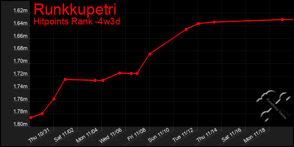 Last 31 Days Graph of Runkkupetri