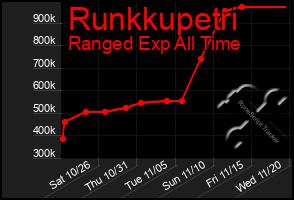 Total Graph of Runkkupetri