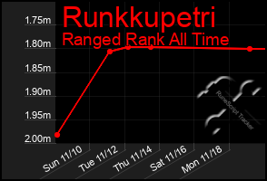 Total Graph of Runkkupetri