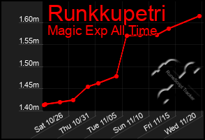 Total Graph of Runkkupetri