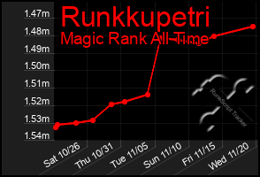 Total Graph of Runkkupetri