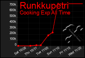 Total Graph of Runkkupetri