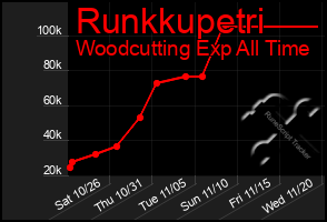 Total Graph of Runkkupetri