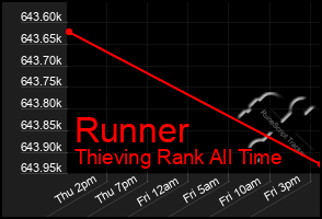 Total Graph of Runner