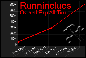 Total Graph of Runninclues