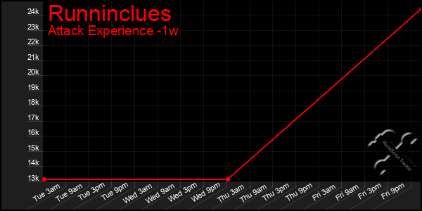 Last 7 Days Graph of Runninclues