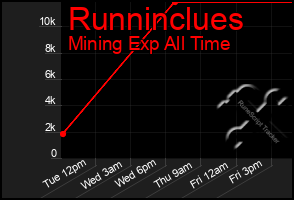 Total Graph of Runninclues